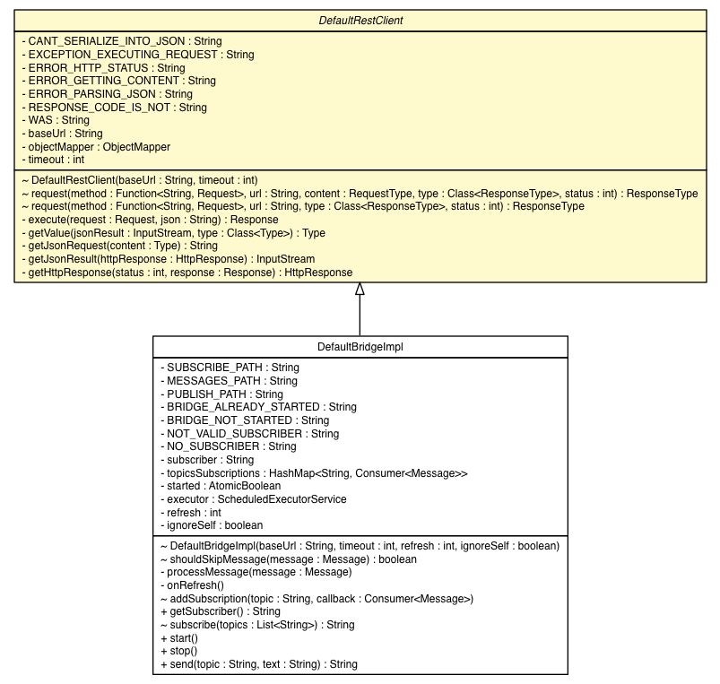 Package class diagram package DefaultRestClient